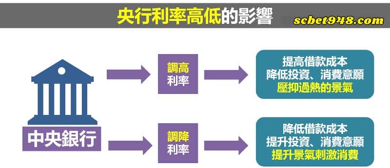 央行升息影響股票