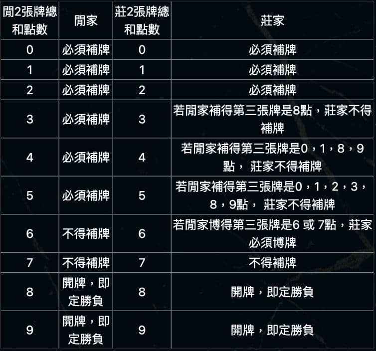 百家樂線上補牌