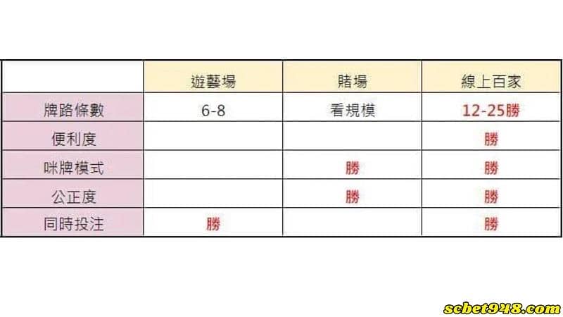 線上百家＆賭場百家＆遊藝場百家 優劣一次看
