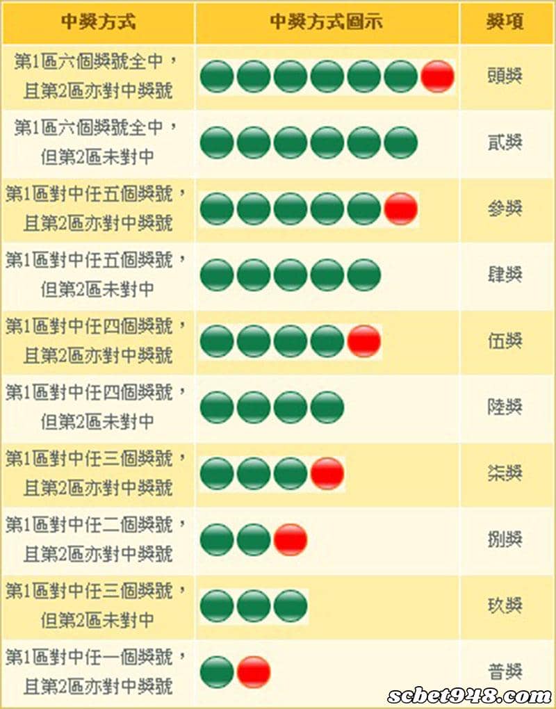 威力彩獎金