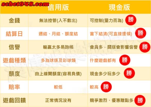 信用版百家樂