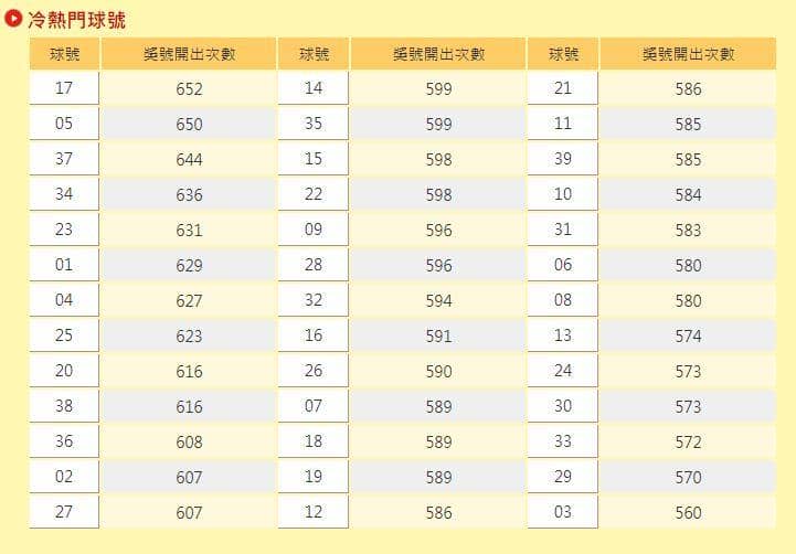 539熱門號碼