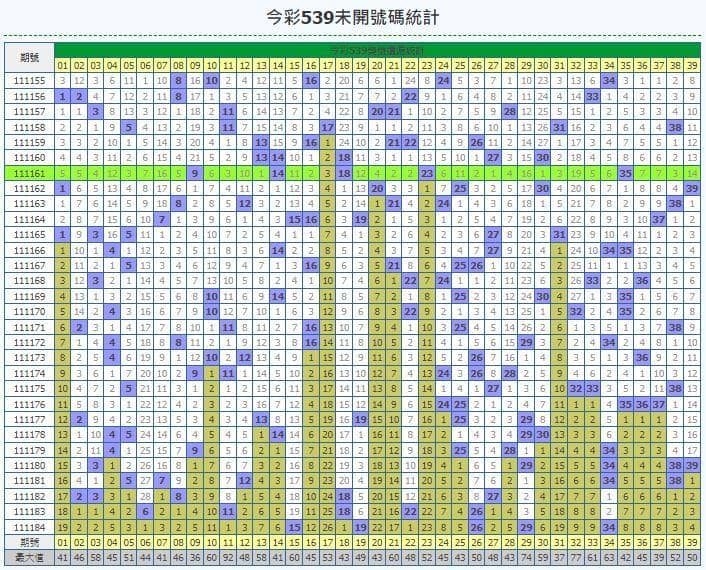 539最久未開的號碼