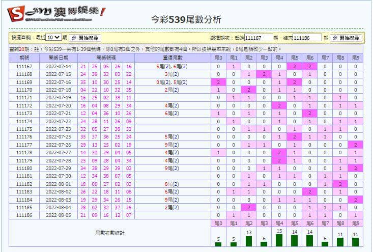 539尾數分佈圖