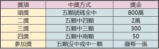 獎金分配方式