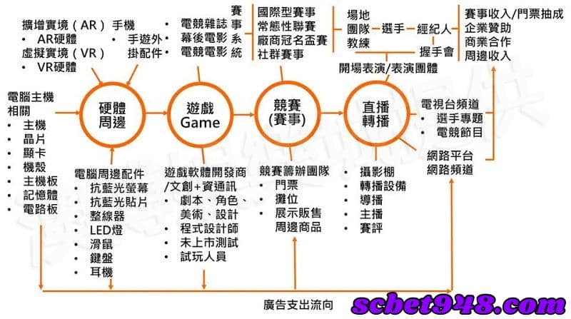 電子競技發展
