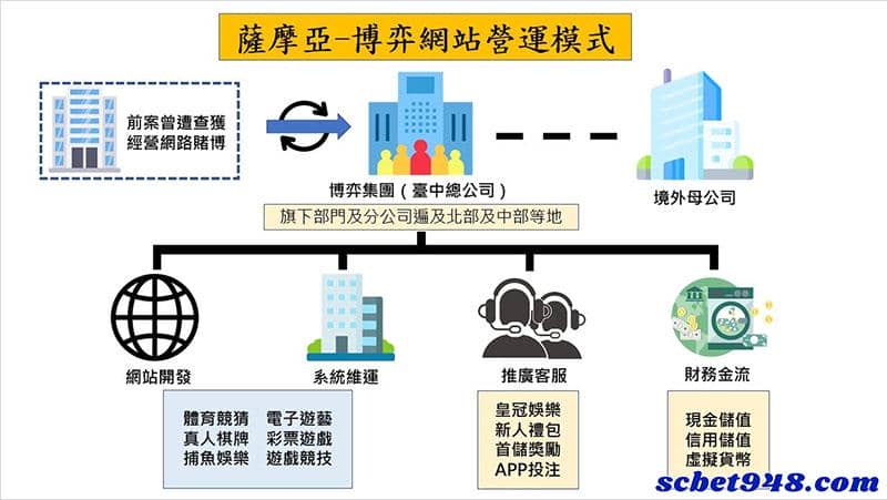 線上博弈平台