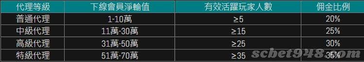 娛樂城佣金