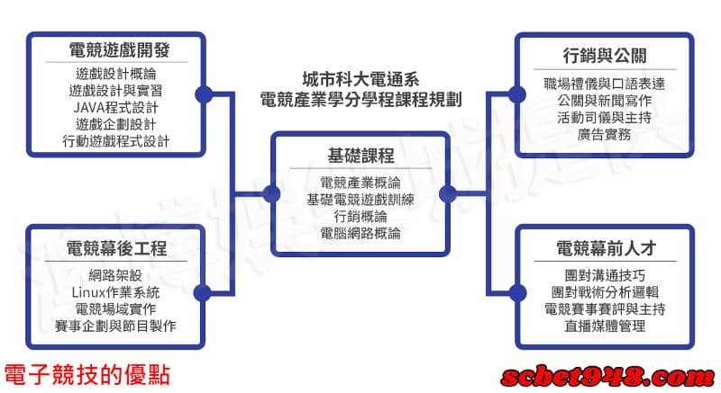 電子競技遊戲