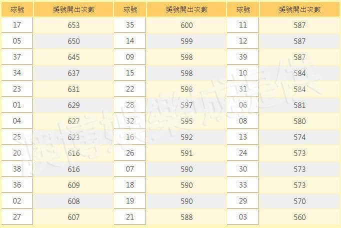 今彩539熱門號碼