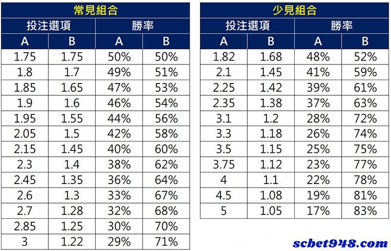 運彩賠率計算
