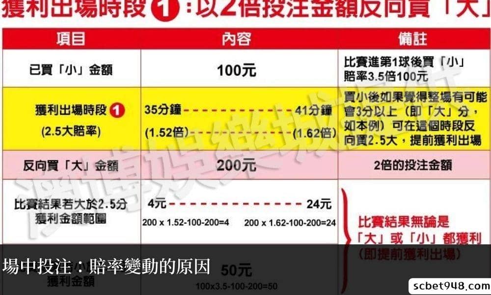 場中投注:賠率變動的原因