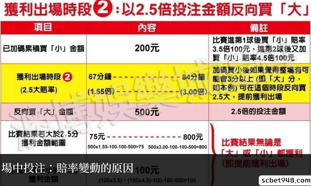 場中投注：賠率變動的原因