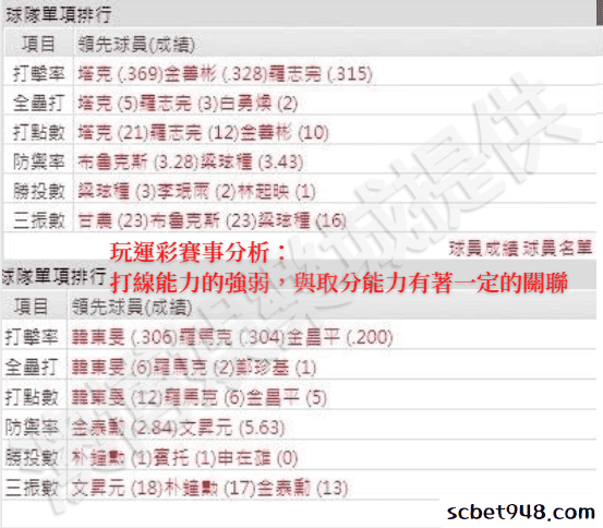 玩運彩賽事分析參照物：打線能力的強弱，與取分能力有著一定的關聯