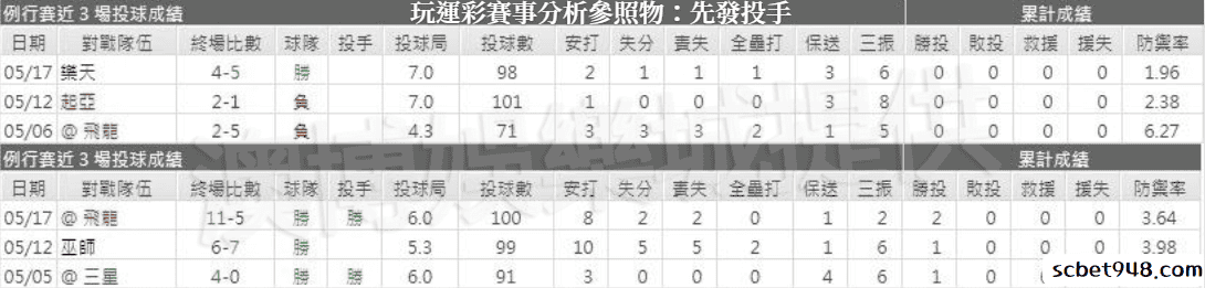 玩運彩賽事分析參照物：先發投手局數越高越優良
